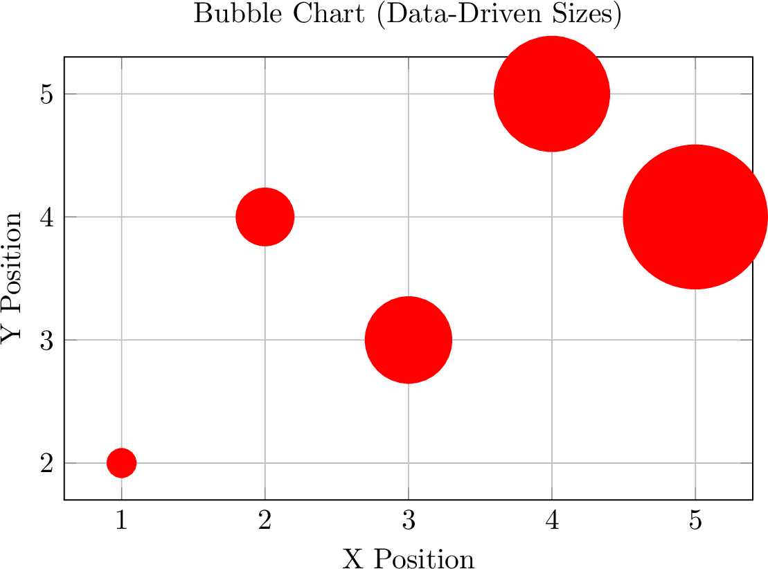 Bubble Chart